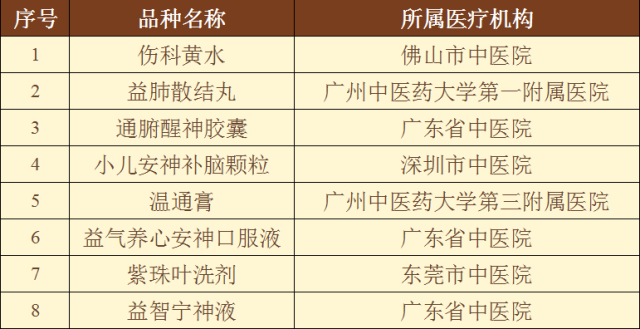 8个“岭南名方”品种名单。 通讯员 粤药监 供图 8个“岭南名方”品种名单。 通讯员 粤药监 供图