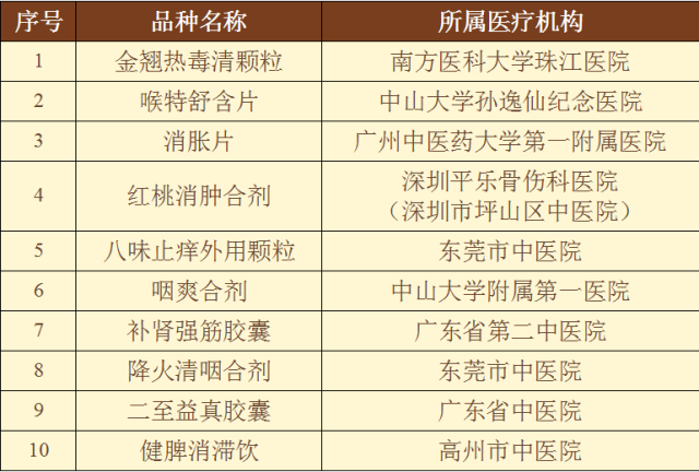 10个 “岭南名方”孵育品种名单。 通讯员 粤药监 供图 10个 “岭南名方”孵育品种名单。 通讯员 粤药监 供图